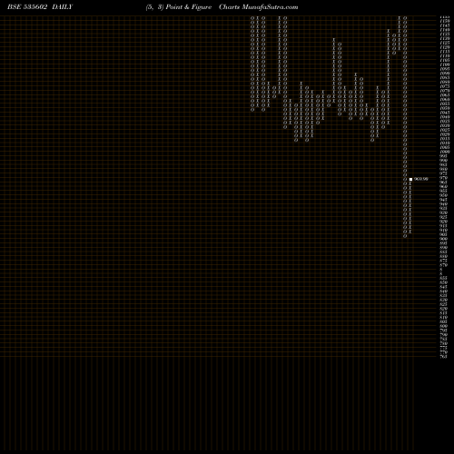 Free Point and Figure charts SHARDA MOTOR 535602 share BSE Stock Exchange 