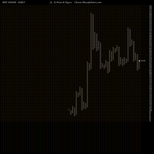 Free Point and Figure charts BINNY MILLS 535620 share BSE Stock Exchange 