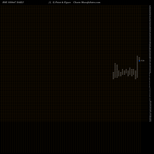 Free Point and Figure charts SDC 535647 share BSE Stock Exchange 