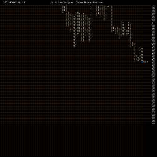 Free Point and Figure charts JUSTDIAL 535648 share BSE Stock Exchange 