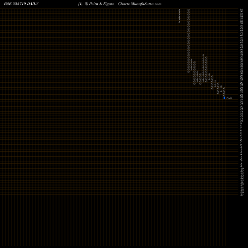 Free Point and Figure charts QUEST SOFTEC 535719 share BSE Stock Exchange 