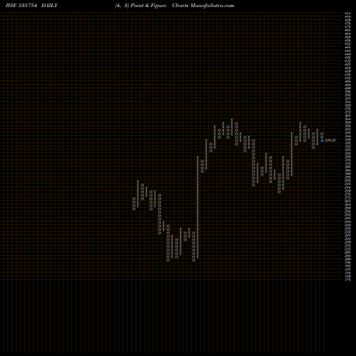 Free Point and Figure charts ORIENT CEM 535754 share BSE Stock Exchange 