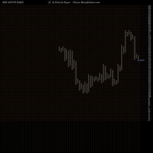 Free Point and Figure charts IBUL HSG FIN 535789 share BSE Stock Exchange 