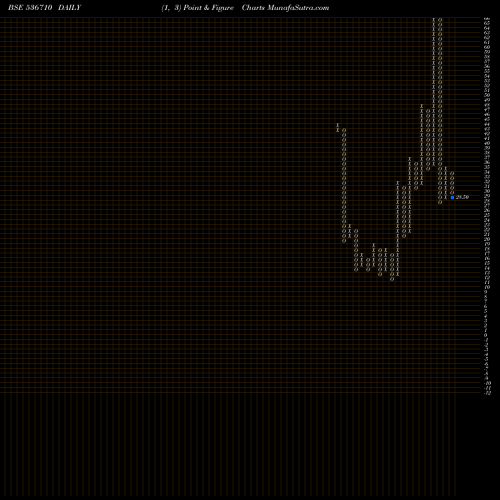 Free Point and Figure charts SRGSFL 536710 share BSE Stock Exchange 