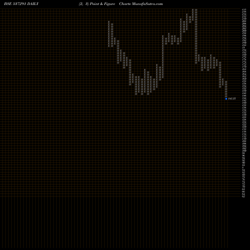Free Point and Figure charts NATH BIOGEN 537291 share BSE Stock Exchange 