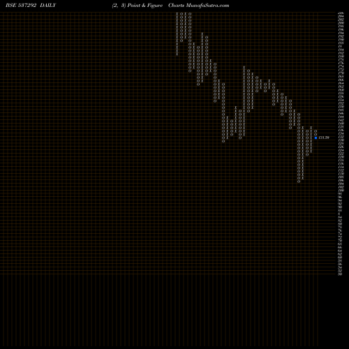 Free Point and Figure charts AGRI TECH 537292 share BSE Stock Exchange 