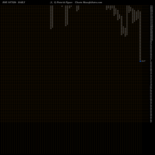Free Point and Figure charts CHEMTECH IND 537326 share BSE Stock Exchange 
