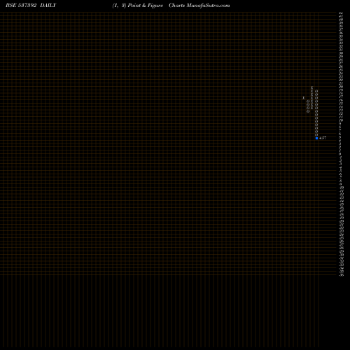 Free Point and Figure charts TAAZAINT 537392 share BSE Stock Exchange 