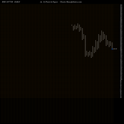 Free Point and Figure charts KIRAN VYPAR 537750 share BSE Stock Exchange 