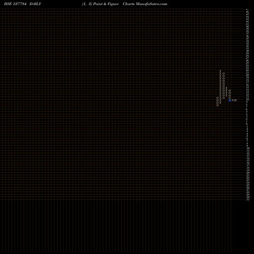 Free Point and Figure charts KCS LTD 537784 share BSE Stock Exchange 