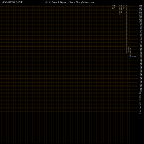 Free Point and Figure charts ANISHA IMPEX 537785 share BSE Stock Exchange 
