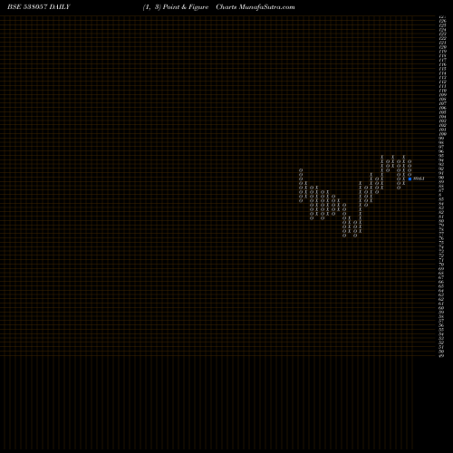 Free Point and Figure charts CPSE ETF 538057 share BSE Stock Exchange 