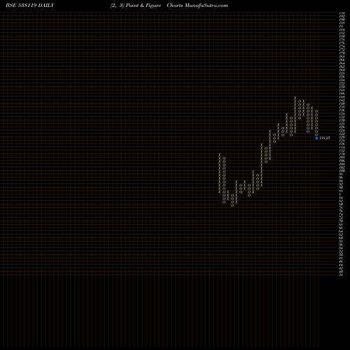 Free Point and Figure charts RNB DENIMS 538119 share BSE Stock Exchange 