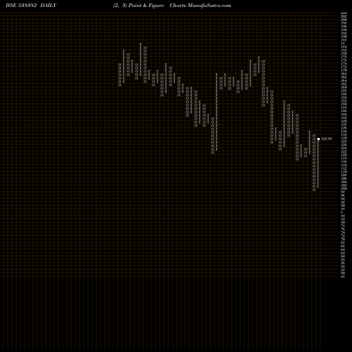 Free Point and Figure charts WEST LEIRES 538382 share BSE Stock Exchange 