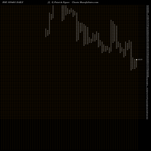 Free Point and Figure charts MAESTROS ELE 538401 share BSE Stock Exchange 