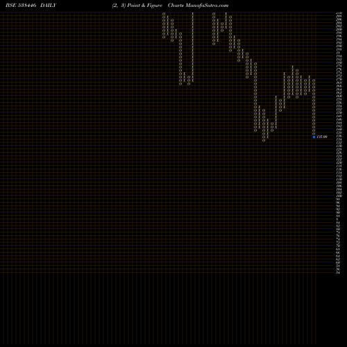 Free Point and Figure charts MONEYBOXX 538446 share BSE Stock Exchange 