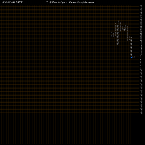 Free Point and Figure charts WORTH INV 538451 share BSE Stock Exchange 