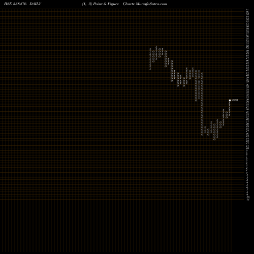 Free Point and Figure charts CTL 538476 share BSE Stock Exchange 