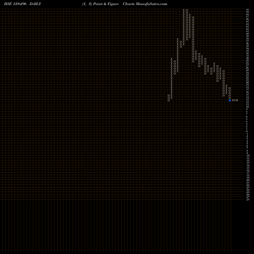 Free Point and Figure charts TARINI 538496 share BSE Stock Exchange 