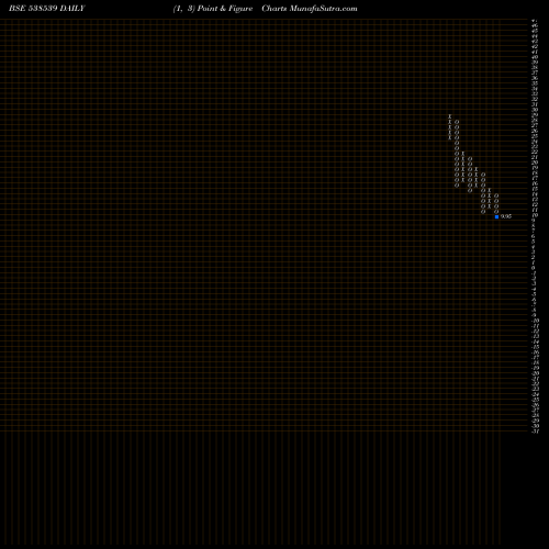 Free Point and Figure charts JTAPARIA 538539 share BSE Stock Exchange 