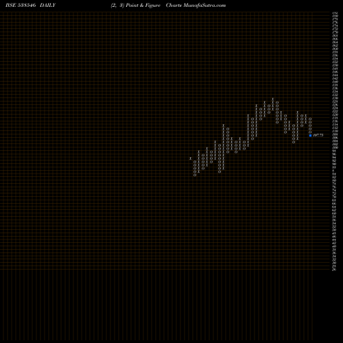 Free Point and Figure charts BANSAL ROOF 538546 share BSE Stock Exchange 