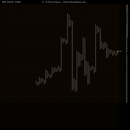 Free Point and Figure charts ARMAN 538556 share BSE Stock Exchange 