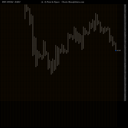 Free Point and Figure charts SKIPPER 538562 share BSE Stock Exchange 