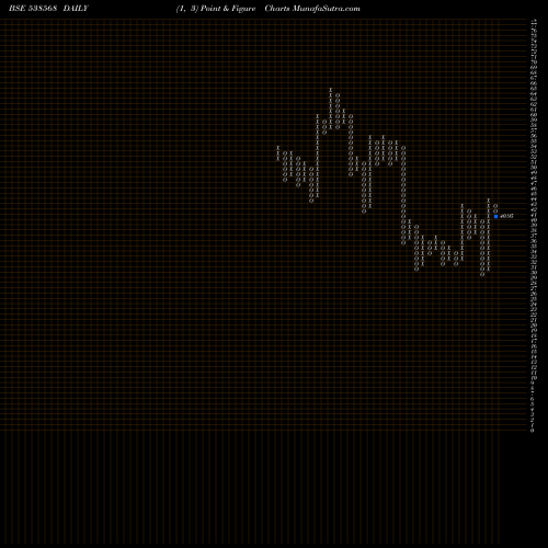 Free Point and Figure charts FRUTION 538568 share BSE Stock Exchange 