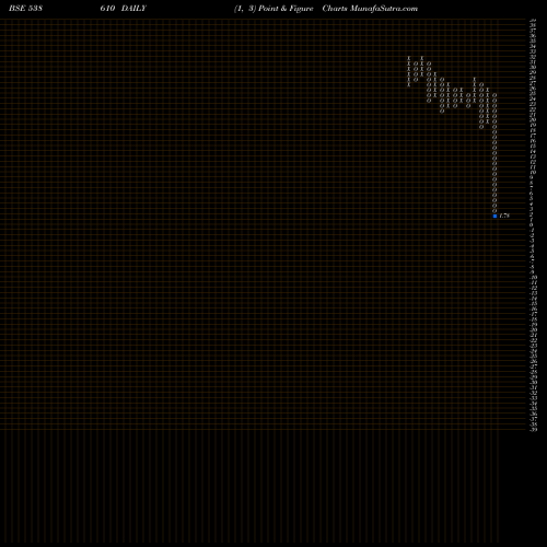 Free Point and Figure charts UNISON 538610 share BSE Stock Exchange 