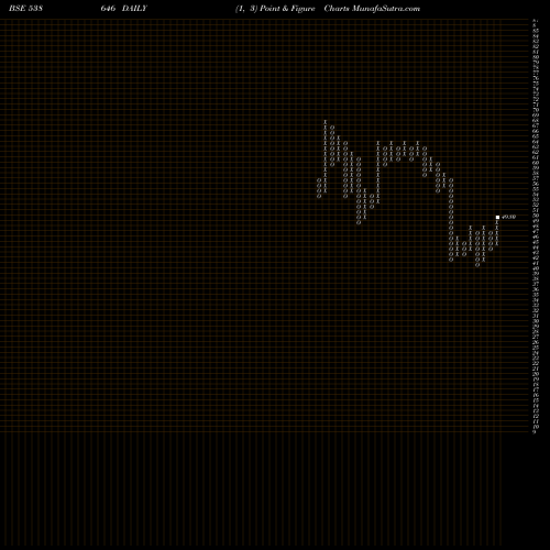 Free Point and Figure charts QGO 538646 share BSE Stock Exchange 