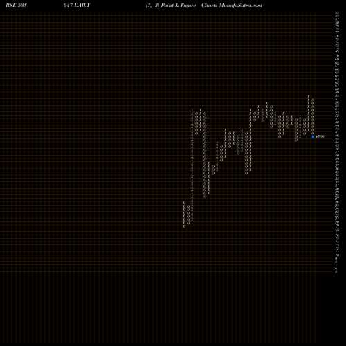 Free Point and Figure charts PURSHOTTAM 538647 share BSE Stock Exchange 