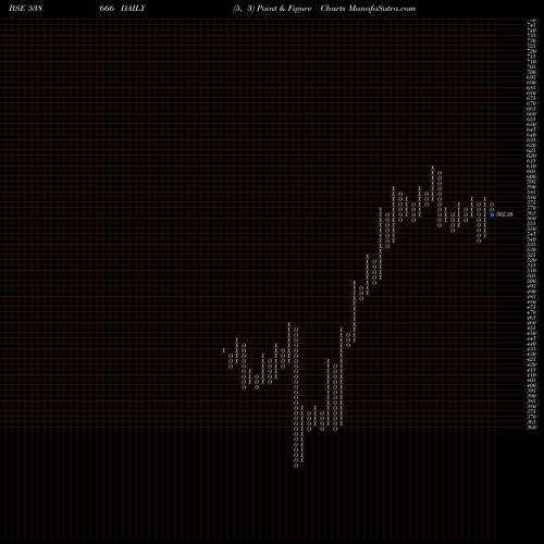 Free Point and Figure charts SHARDACROP 538666 share BSE Stock Exchange 