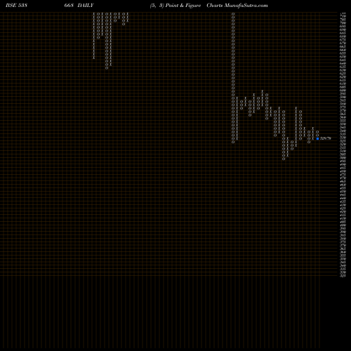 Free Point and Figure charts NAYSAA 538668 share BSE Stock Exchange 