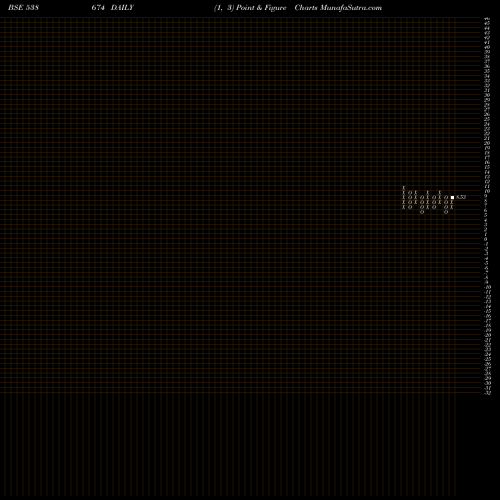 Free Point and Figure charts CITYONLINE 538674 share BSE Stock Exchange 