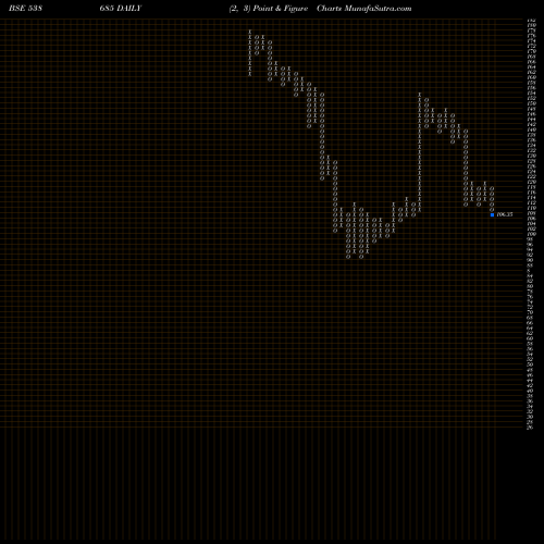 Free Point and Figure charts SHEMAROO 538685 share BSE Stock Exchange 