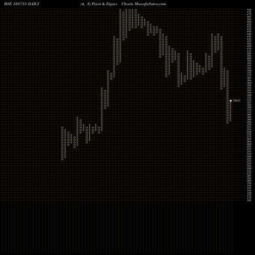 Free Point and Figure charts DHABRIYA 538715 share BSE Stock Exchange 