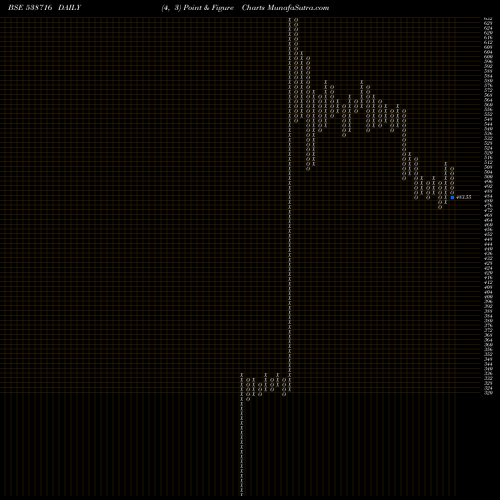 Free Point and Figure charts ARYACAPM 538716 share BSE Stock Exchange 