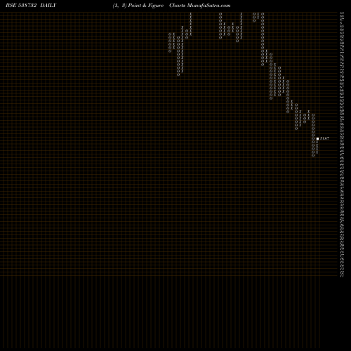 Free Point and Figure charts VGCL 538732 share BSE Stock Exchange 