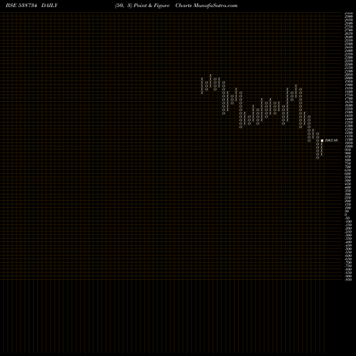 Free Point and Figure charts CEINSYSTECH 538734 share BSE Stock Exchange 