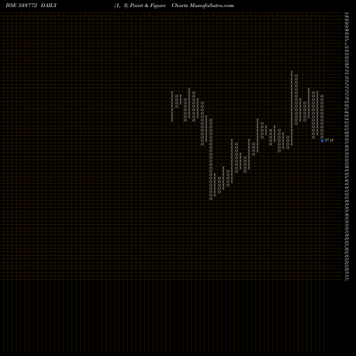 Free Point and Figure charts NIYOGIN 538772 share BSE Stock Exchange 