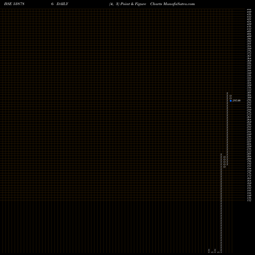 Free Point and Figure charts CIL 538786 share BSE Stock Exchange 