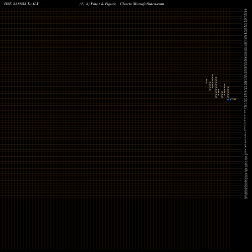 Free Point and Figure charts ANUBHAV 538833 share BSE Stock Exchange 