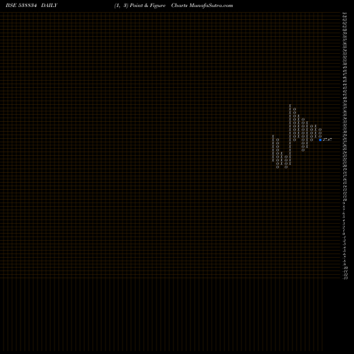 Free Point and Figure charts MEL 538834 share BSE Stock Exchange 