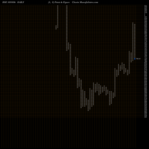 Free Point and Figure charts MONTECARLO 538836 share BSE Stock Exchange 