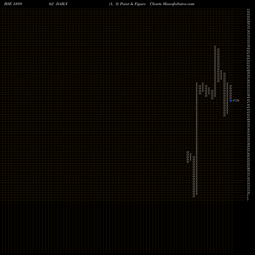 Free Point and Figure charts MYMONEY 538862 share BSE Stock Exchange 