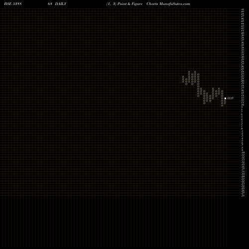 Free Point and Figure charts CSL 538868 share BSE Stock Exchange 