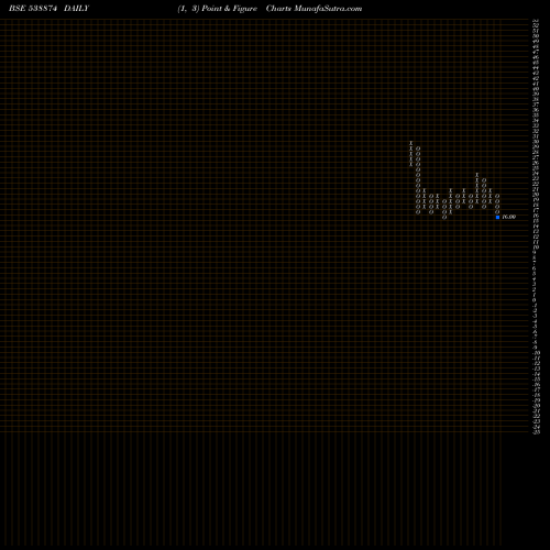Free Point and Figure charts NEXUSSURGL 538874 share BSE Stock Exchange 