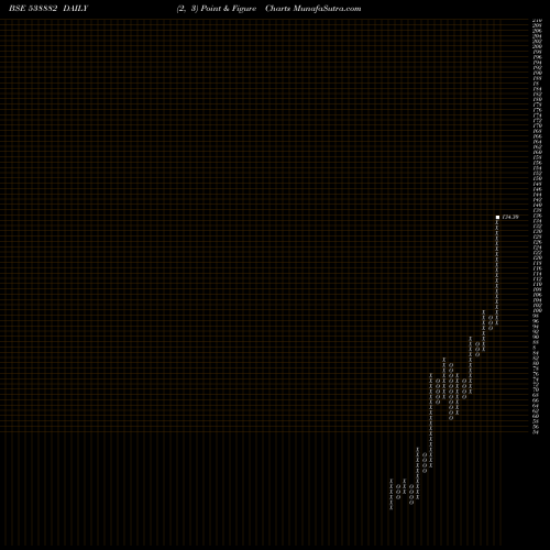 Free Point and Figure charts EMERALD 538882 share BSE Stock Exchange 