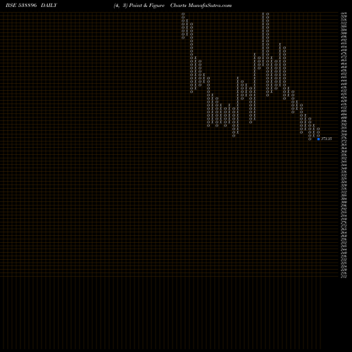 Free Point and Figure charts KANCHI 538896 share BSE Stock Exchange 