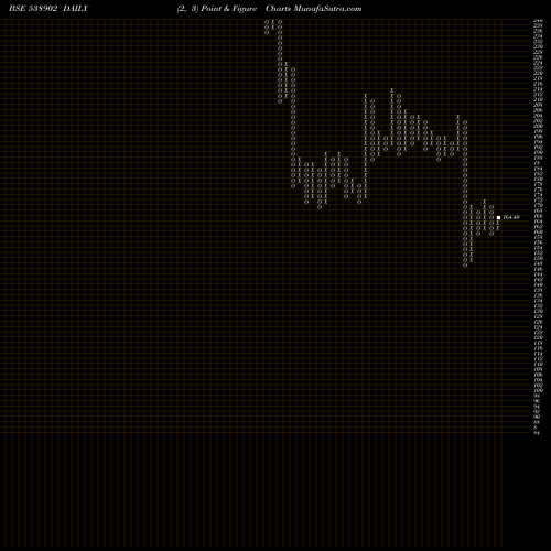 Free Point and Figure charts DHUN TEAIND 538902 share BSE Stock Exchange 